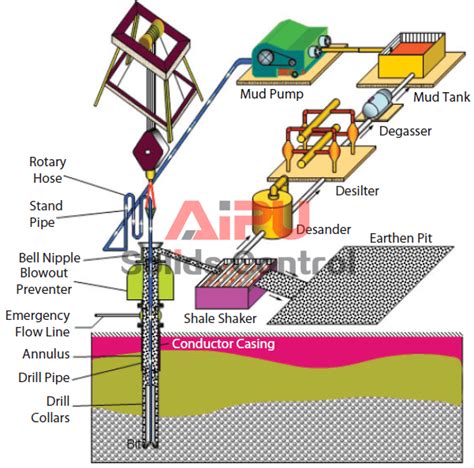 Oil Drilling Mud System Chile|drilling fluid circulation systems.